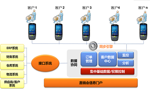 家電直銷會移動信息化，手持終端添磚加瓦