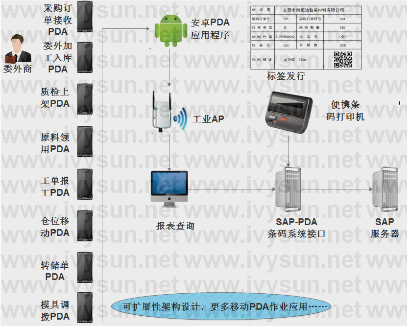 SAP對接PDA開發方案 SAP對接PDA開發方案
