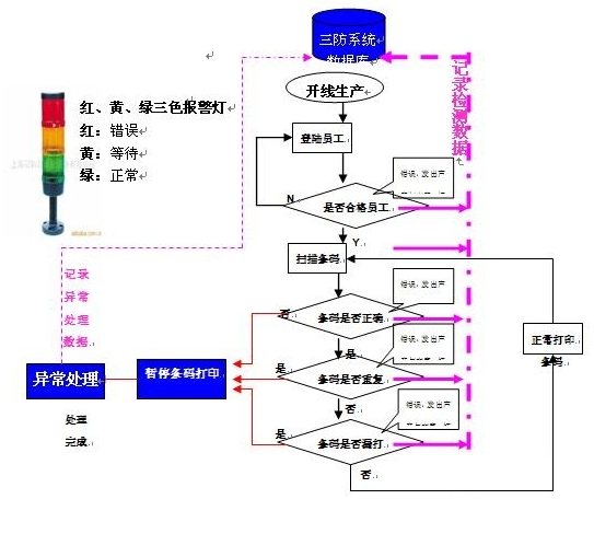 條碼打印三防系統(tǒng)運行處理流程.png 條碼打印三防系統(tǒng)運行處理流程.png