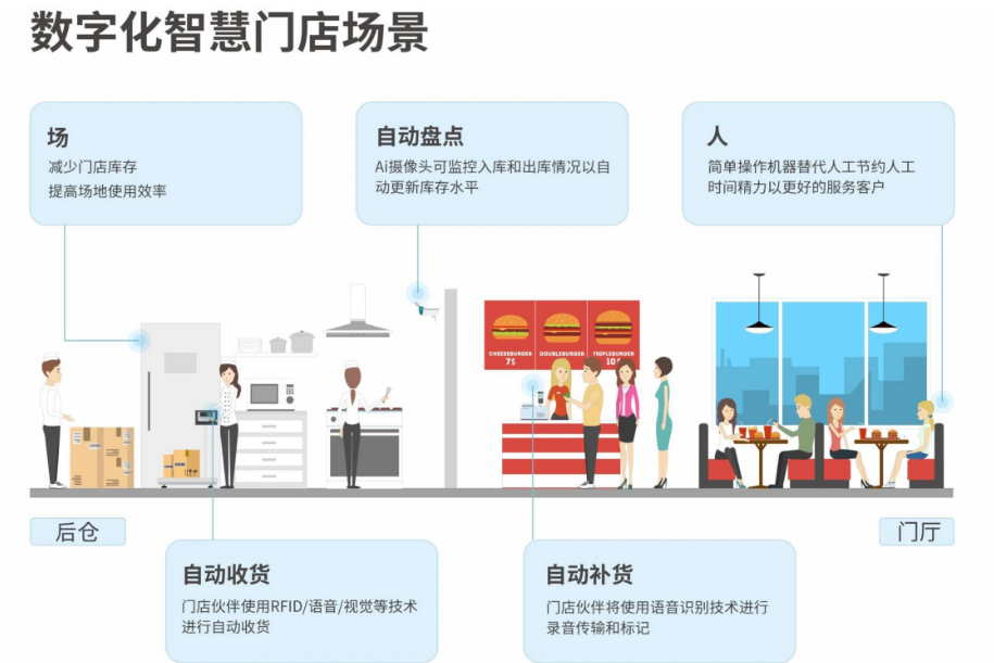 數(shù)字化智慧門店場(chǎng)景.png 數(shù)字化智慧門店場(chǎng)景.png